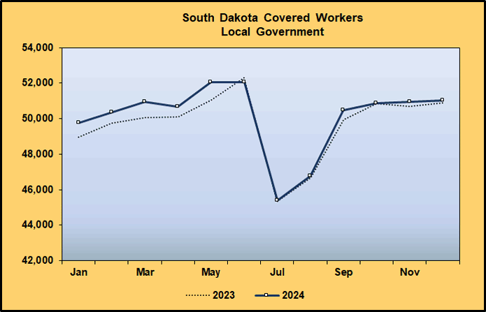 Line Graph: Covered Worker Level Comparison for Public Administration Supersector, Local Government, 2023-2024 Line Graph: Covered Worker Level Comparison for Public Administration Supersector, Local Government, 2023-2024