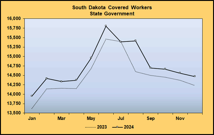 Line Graph: Covered Worker Level Comparison for Public Administration Supersector, State Government, 2023-2024 Line Graph: Covered Worker Level Comparison for Public Administration Supersector, State Government, 2023-2024