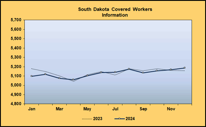 Line Graph: Covered Worker Level Comparison for Information, 2023-2024 Line Graph: Covered Worker Level Comparison for Information, 2023-2024