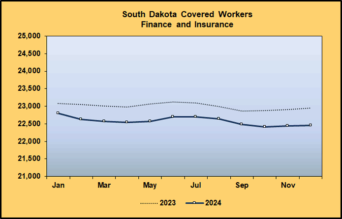 Line Graph: Covered Worker Level Comparison for Finance and Insurance, 2023-2024 Line Graph: Covered Worker Level Comparison for Finance and Insurance, 2023-2024