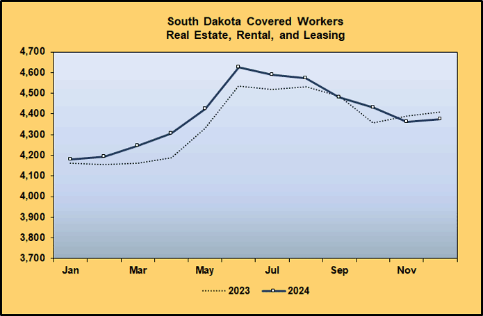 Line Graph: Covered Worker Level Comparison for Real Estate and Rental and Leasing, 2023-2024 Line Graph: Covered Worker Level Comparison for Real Estate and Rental and Leasing, 2023-2024