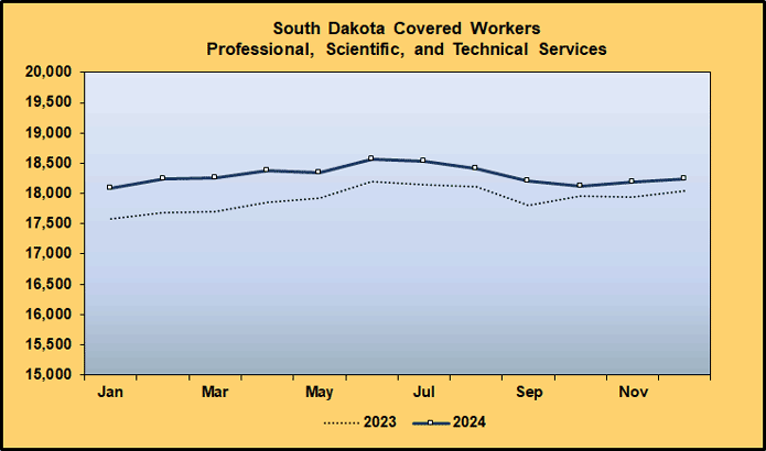 Line Graph: Covered Worker Level Comparison for Professional, Scientific and Technical Services, 2023-2024 Line Graph: Covered Worker Level Comparison for Professional, Scientific and Technical Services, 2023-2024