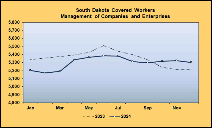 Line Graph: Covered Worker Level Comparison for Management of Companies and Enterprises, 2023-2024 Line Graph: Covered Worker Level Comparison for Management of Companies and Enterprises, 2023-2024