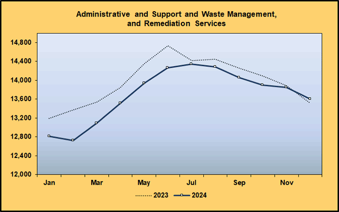 Line Graph: Covered Worker Level Comparison for Administrative and Support, Waste Management and Remediation Services, 2023-2024