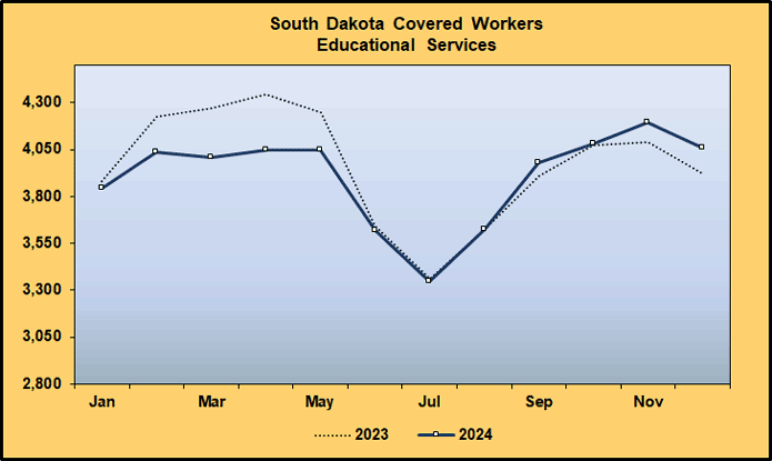 Covered Worker Levels in Educational Service sector in 2023 and 2024 Graph: Covered Worker Level Comparison for Educational Services, 2023-2024