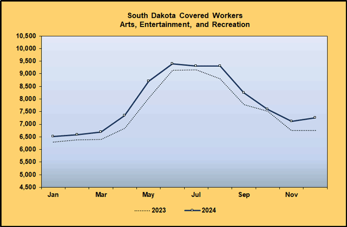 Line Graph: Covered Worker Level Comparison for Arts, Entertainment and Recreation, 2023-2024