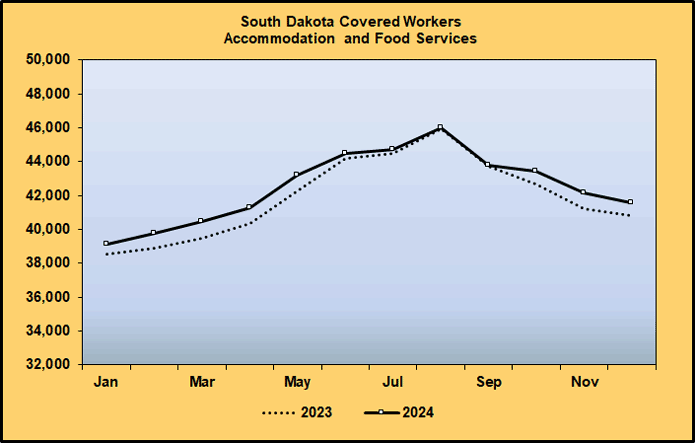 Line Graph: Covered Worker Level Comparison for Accommodation and Food Services, 2023-2024 Line Graph: Covered Worker Level Comparison for Accommodation and Food Services, 2023-2024