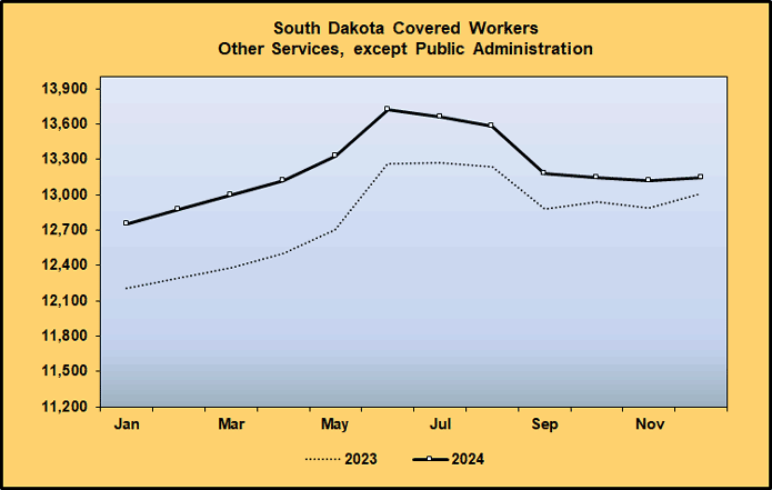 Line Graph: Covered Worker Level Comparison for Other Services except Public Administration, 2023-2024 Line Graph: Covered Worker Level Comparison for Other Services except Public Administration, 2023-2024