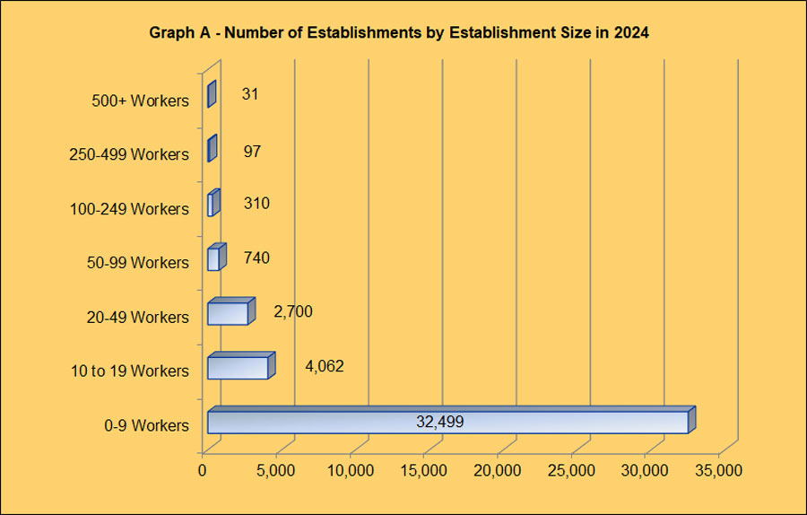 Chart A - Number of Establishments by Establishment Size in 2023