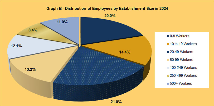 Chart B - Distribution of Employees by Establishment Size in 2023