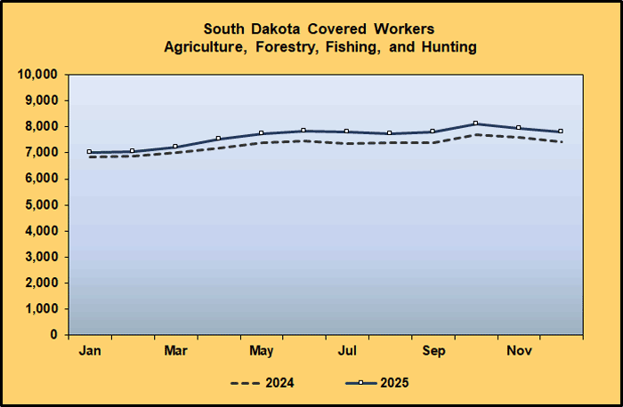 Line Graph: Covered Worker Level Comparison for Agriculture, Forestry, Fishing and Hunting, 2024-2025