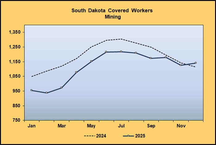 Line Graph: Covered Worker Level Comparison for Mining, Quarrying, and Oil and Gas Extraction, 2024-2025