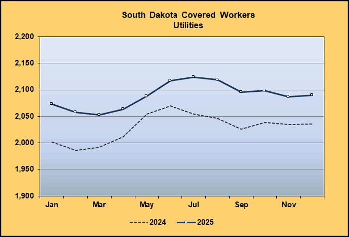 Line Graph: Covered Worker Level Comparison for Utilities, 2024-2025