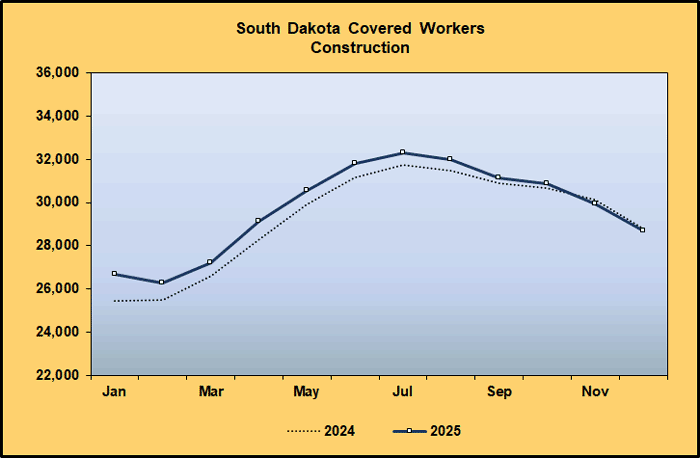 Line Graph: Covered Worker Level Comparison for Construction, 2024-2025