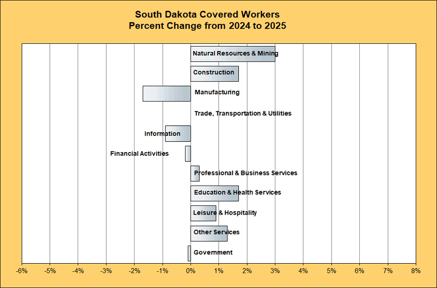 Percentage change in employment of South Dakota covered workers by industry sector from 2024 to 2025