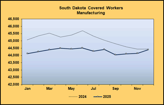 Graph: Covered Worker Level Comparison for Manufacturing 2024-2025