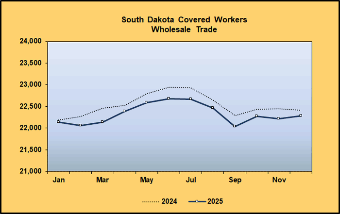 Graph: Covered Worker Level Comparison for Wholesale Trade 2023-2024