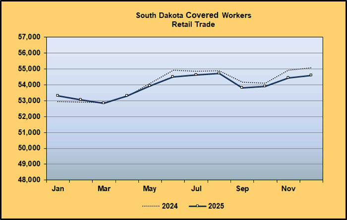 Line Graph: Covered Worker Level Comparison for Retail Trade 2023-2024