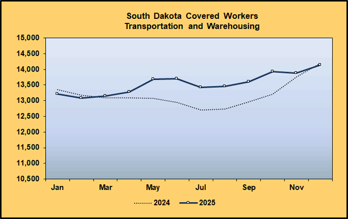 Line Graph: Covered Worker Level Comparison for Transportation and Warehousing, 2024-2025