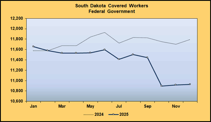 Line Graph: Covered Worker Level Comparison for Public Administration Supersector, Federal Government, 2024-2025