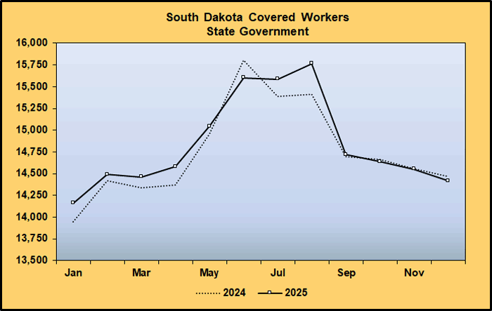 Line Graph: Covered Worker Level Comparison for Public Administration Supersector, State Government, 2024-2025