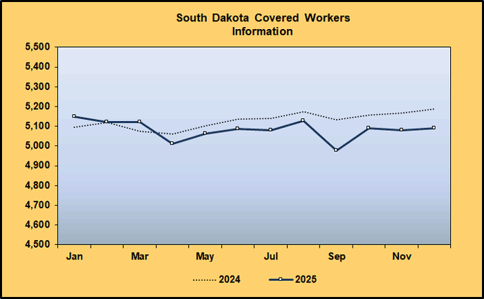 Line Graph: Covered Worker Level Comparison for Information, 2024-2025