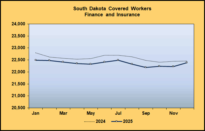 Line Graph: Covered Worker Level Comparison for Finance and Insurance, 2024-2025