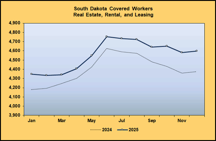 Line Graph: Covered Worker Level Comparison for Real Estate and Rental and Leasing, 2024-2025