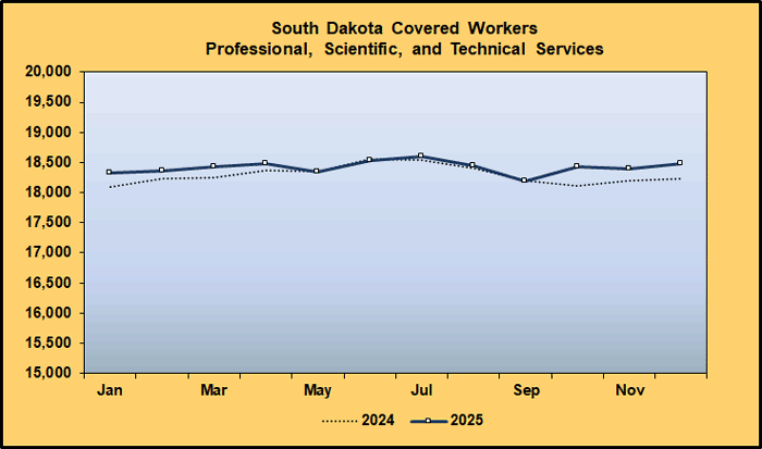 Line Graph: Covered Worker Level Comparison for Professional, Scientific and Technical Services, 2024-2025