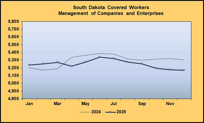 Line Graph: Covered Worker Level Comparison for Management of Companies and Enterprises, 2024-2025