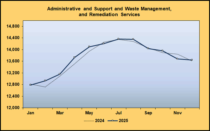 Line Graph: Covered Worker Level Comparison for Administrative and Support, Waste Management and Remediation Services, 2024-2025