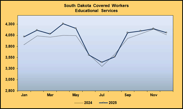 Graph: Covered Worker Level Comparison for Educational Services, 2024-2025