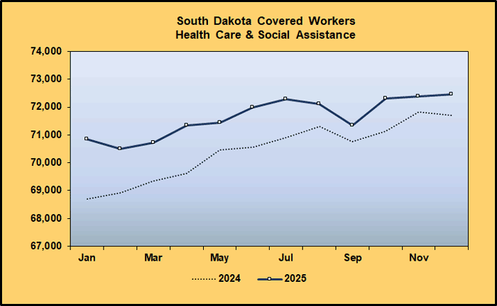 Line Graph: Covered Worker Level Comparison for Health Care and Social Assistance, 2024-2025