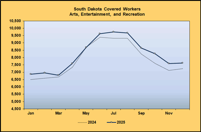 Line Graph: Covered Worker Level Comparison for Arts, Entertainment and Recreation, 2024-2025