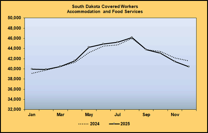 Line Graph: Covered Worker Level Comparison for Accommodation and Food Services, 2024-2025