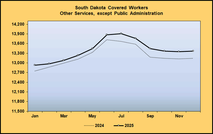 Line Graph: Covered Worker Level Comparison for Other Services except Public Administration, 2024-2025
