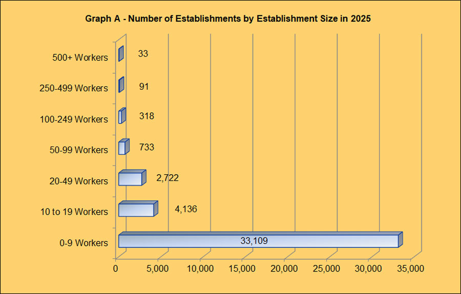 Chart A - Number of Establishments by Establishment Size in 2025