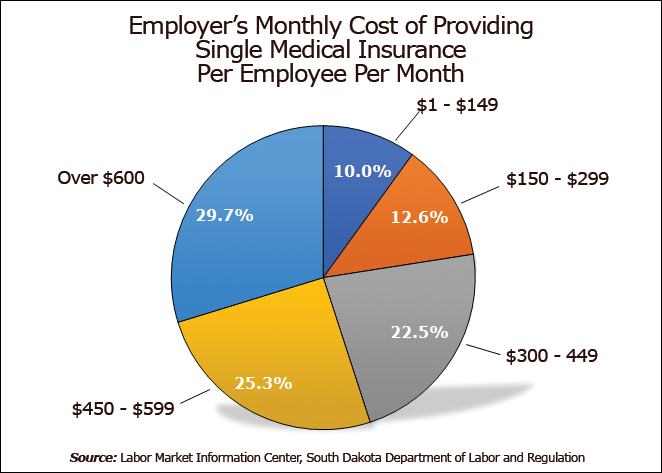 cost of single medical insurance pie chart