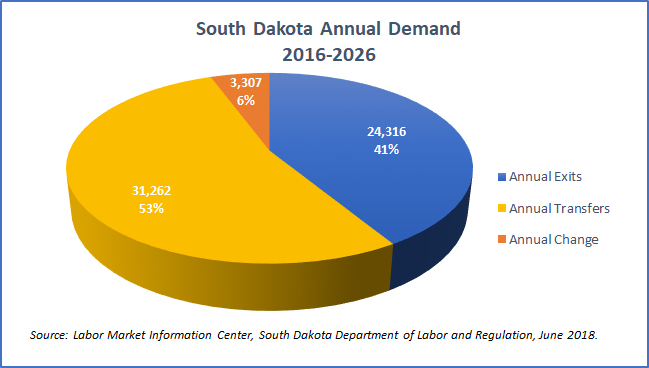 Pie graph showing South Dakota Annual Demand 2016-2026 with breakouts by Annual Exits, Annual Transfers and Annual Change