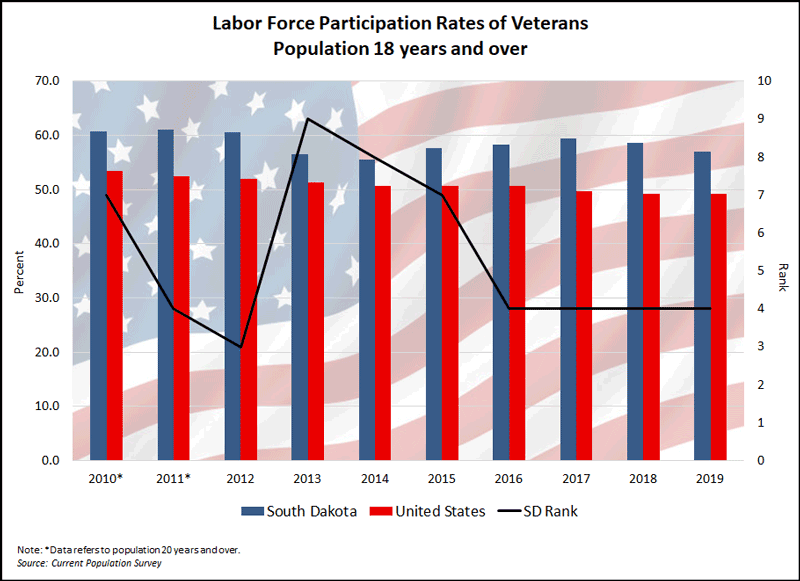 Combined bar and line chart showing South Dakota and United States labor force participation rates of veterans.