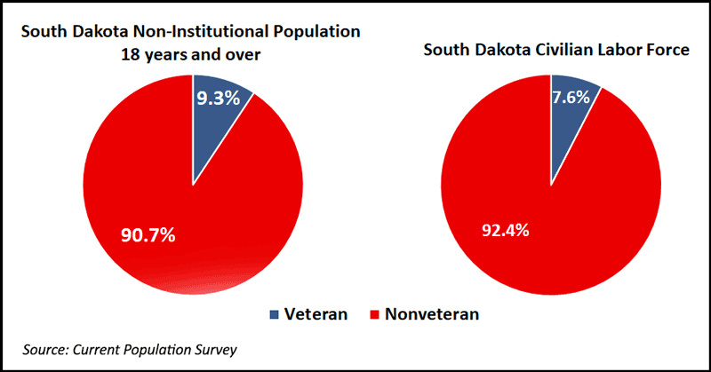 Pie charts showing veteran and nonveteran percentage make-up of South Dakota population and divilian labor force