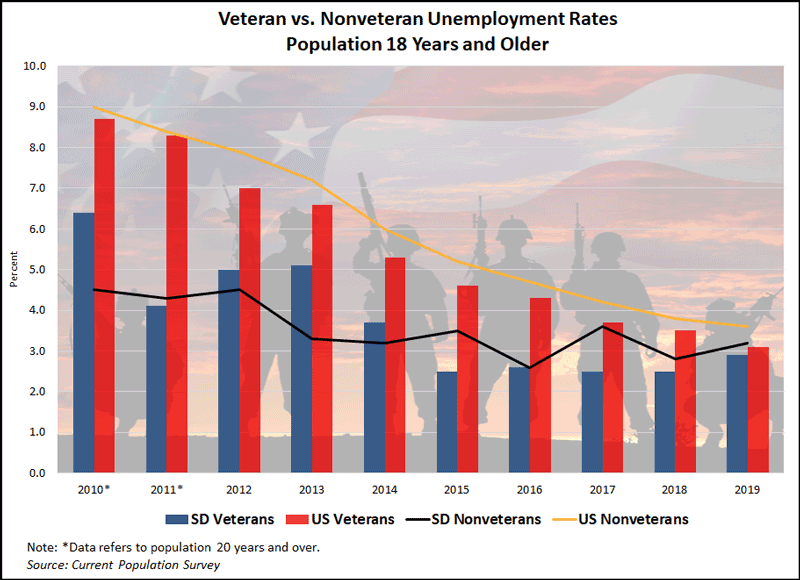 Combined bar and line graph showing South Dakota and United States veteran and nonveteran unemployment rates for 2010 through 2019.