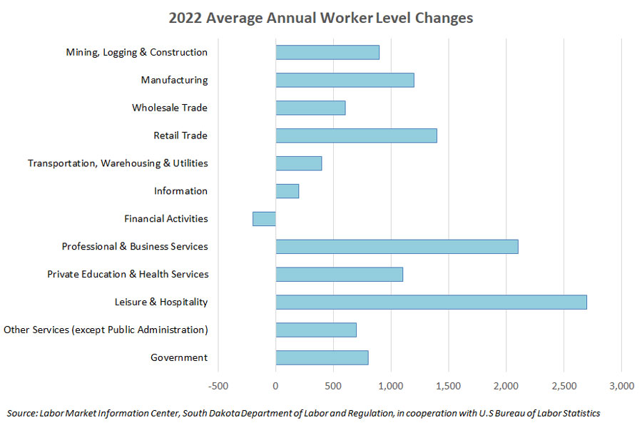 Bar graph showing average annual worker levels changes by industry from 2021 to 2022