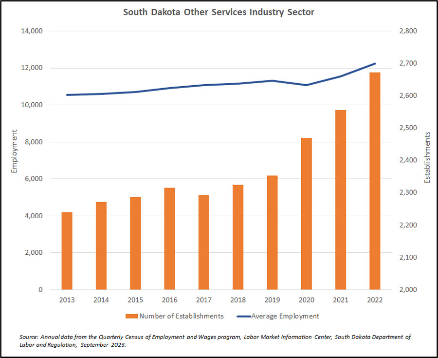 Combined bar/line graph showing number of establishments and emplkoyment in Other Services in SD from 2013 to 2022

