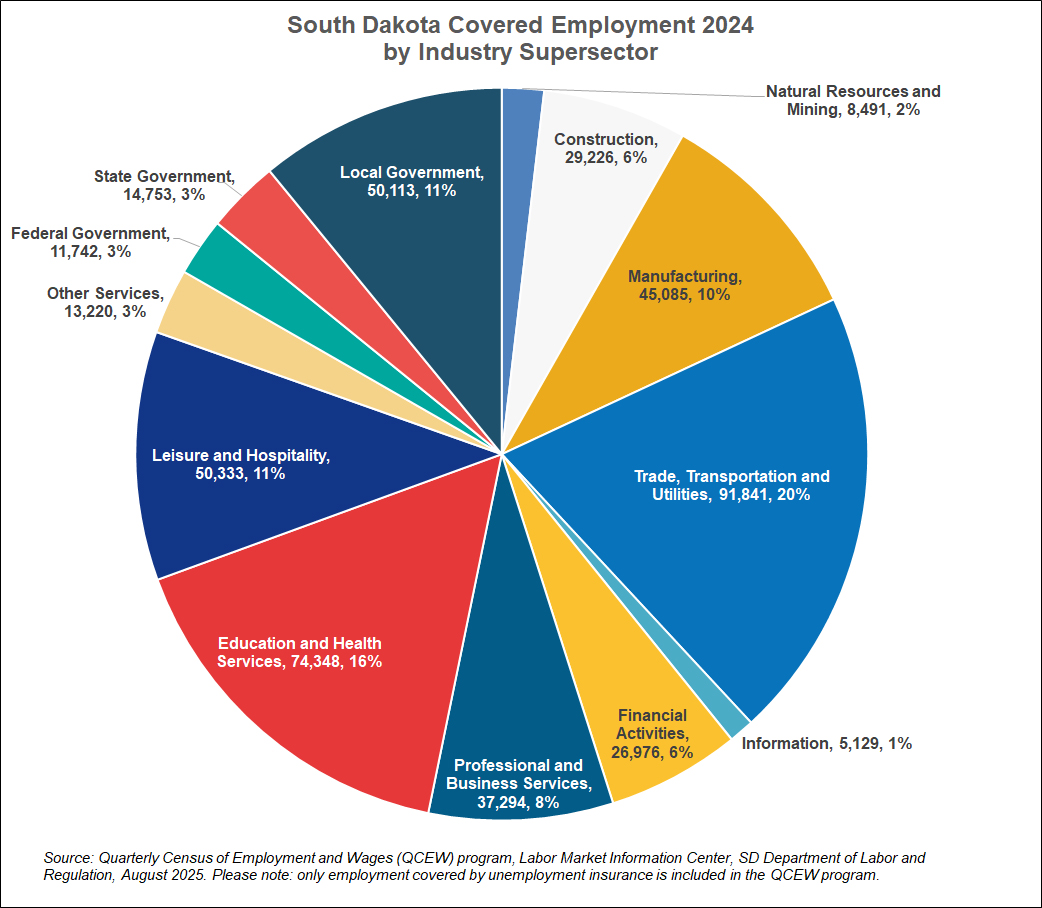 Pie graph showing South Dakota covered employment in 2024 by industry supersector