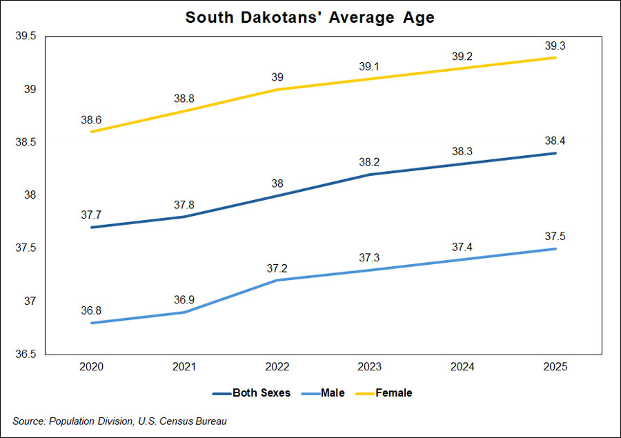 Line graph showing SD average age for both sexes, males and females in 2020-2025