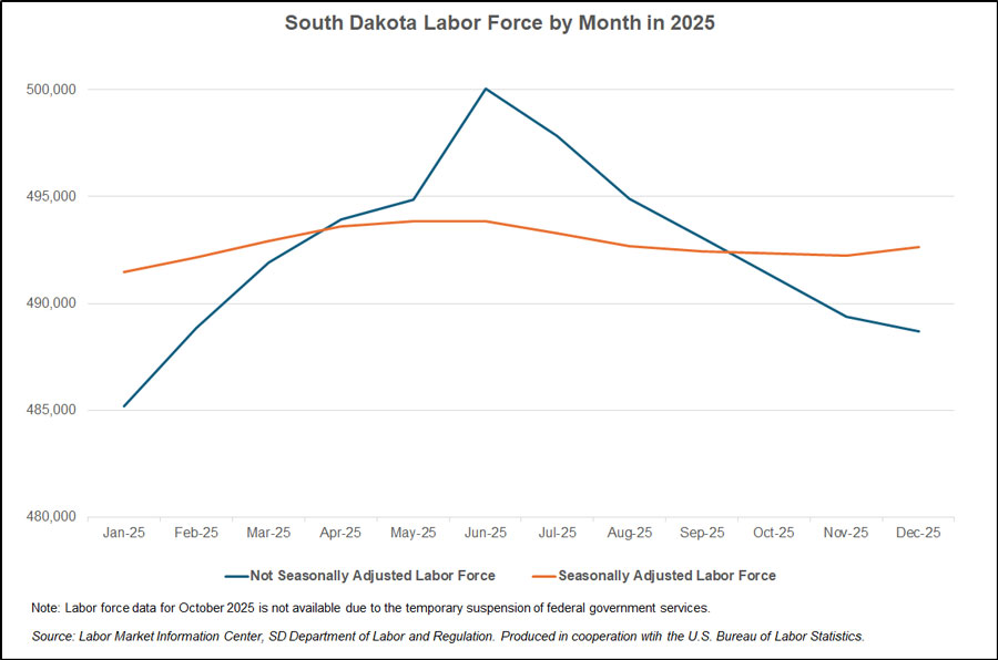Line graph comparing seasonally adjusted and not seasonally adjusted labor force data for South Dakota by month in 2025.