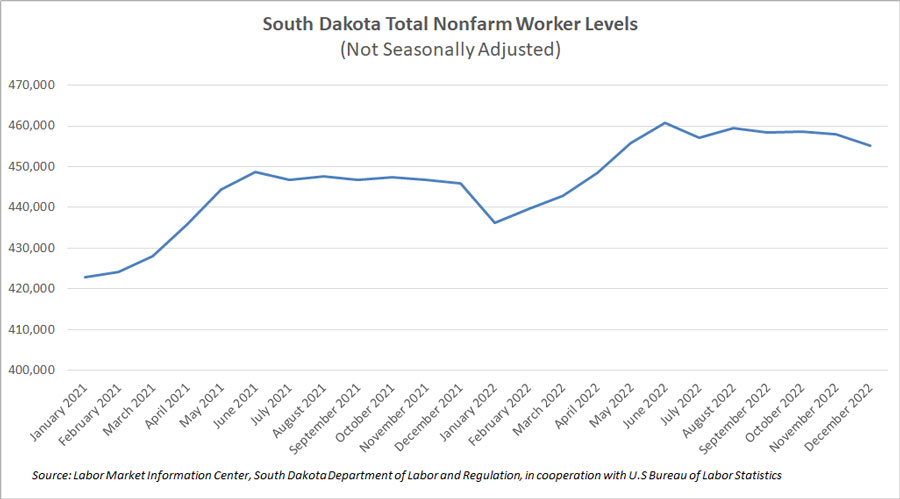 Line graph showing monthly worker levels in 2021 and 2022