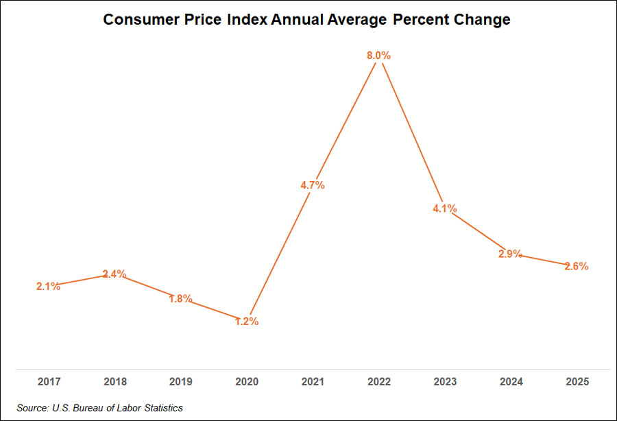 Line graph of Consumer Price Index data for 2017 through 2025