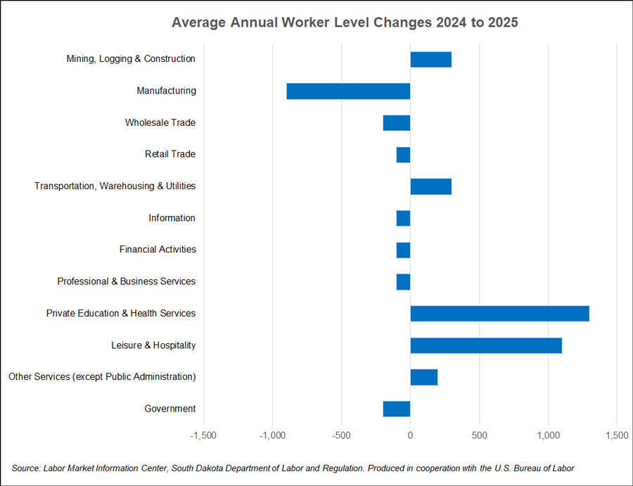 Bar graph comparing nonfarm worker level changes from 2024 to 2025 by industry